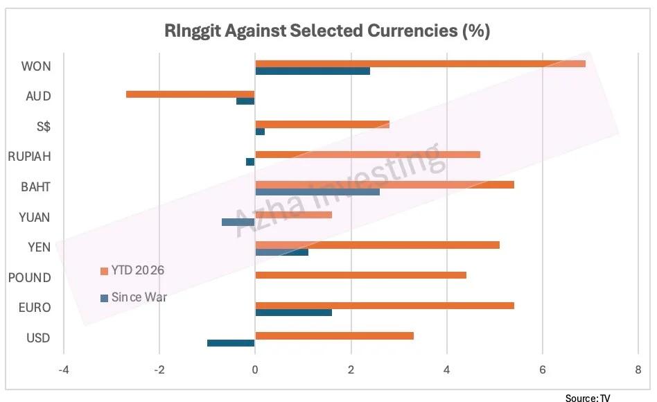 Ringgit Leads Asian Currencies Amid Oil‑Price Surge