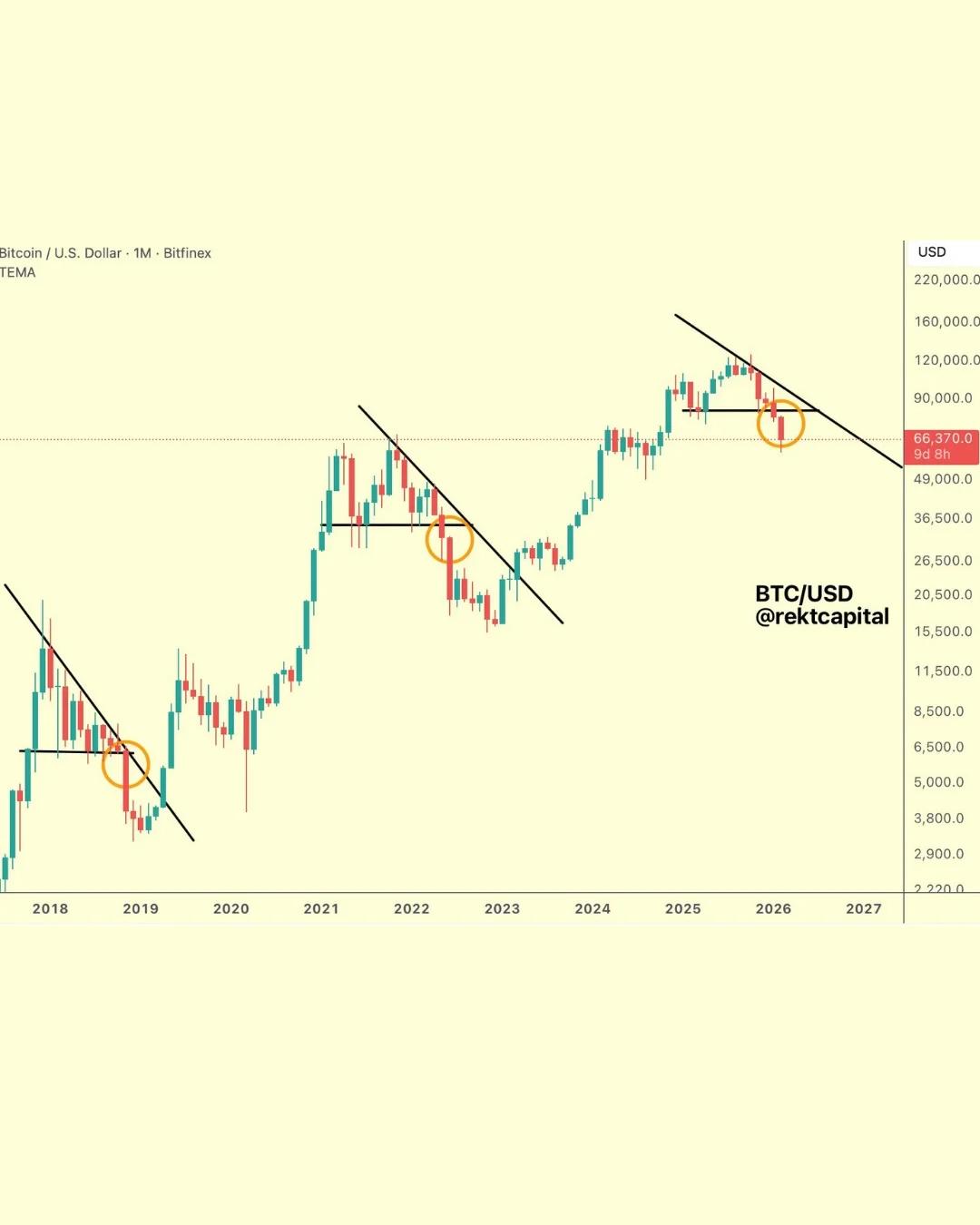 Macro Triangle Breakdowns Historically Drag Bitcoin Lower