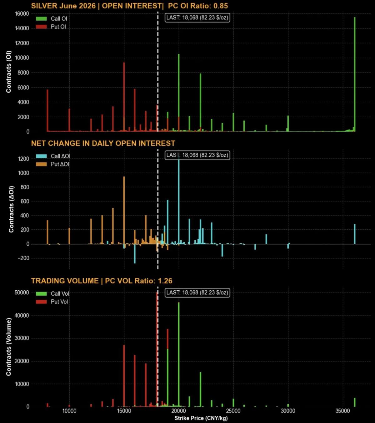 Silver Drops, yet Traders Pile Into Long Options