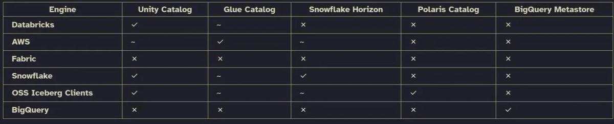 Choosing Optional Catalogs for Open Table Formats