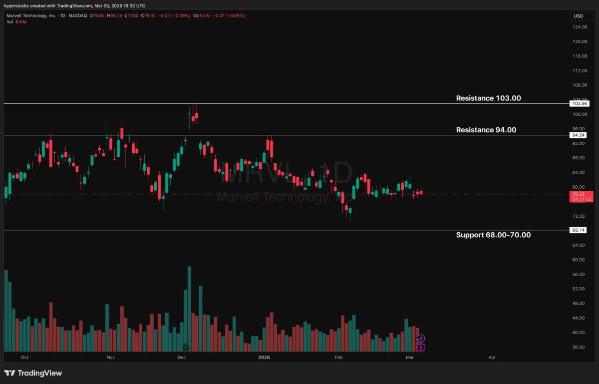 Marvell Options Signal ~$11 Move, 89.5% Volatility