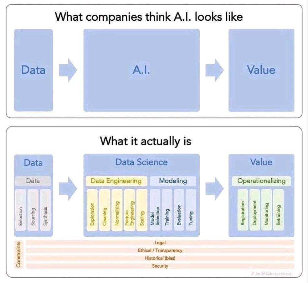 AI's Real Workflow: Messier Than Simple Data‑AI‑Value