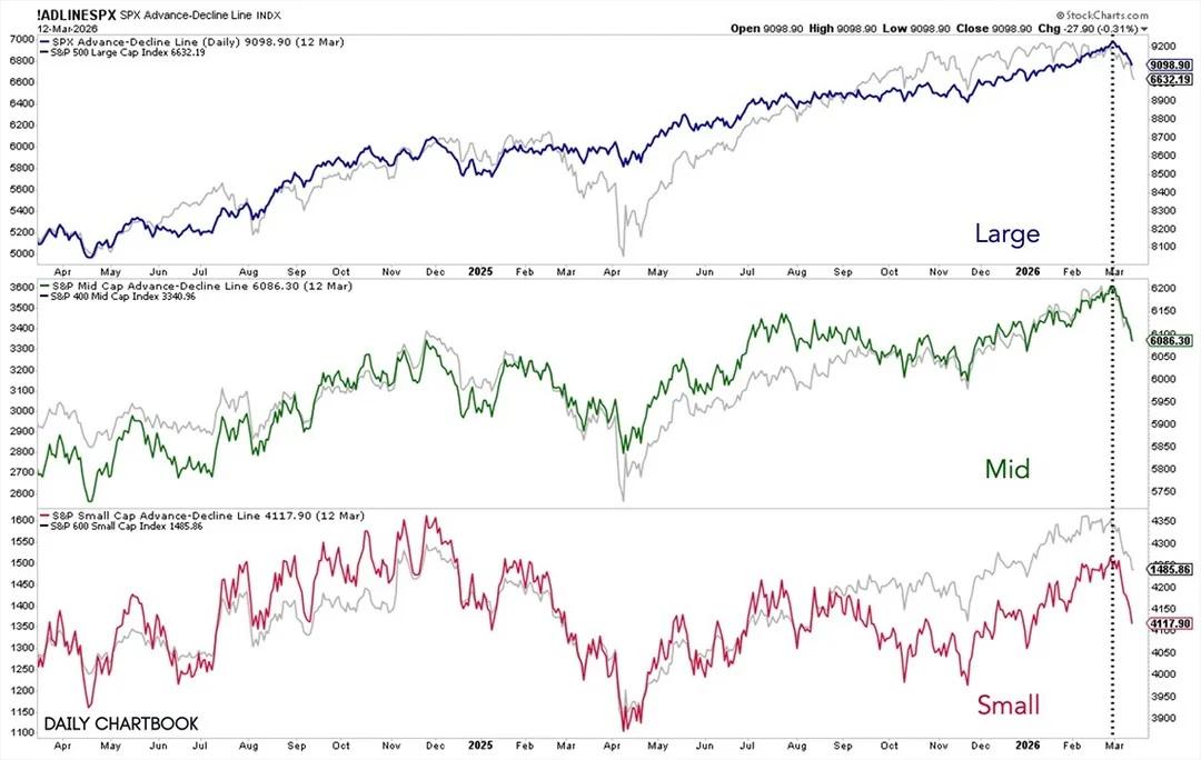 US‑Iran Conflict Slashes Market Breadth Across All Caps