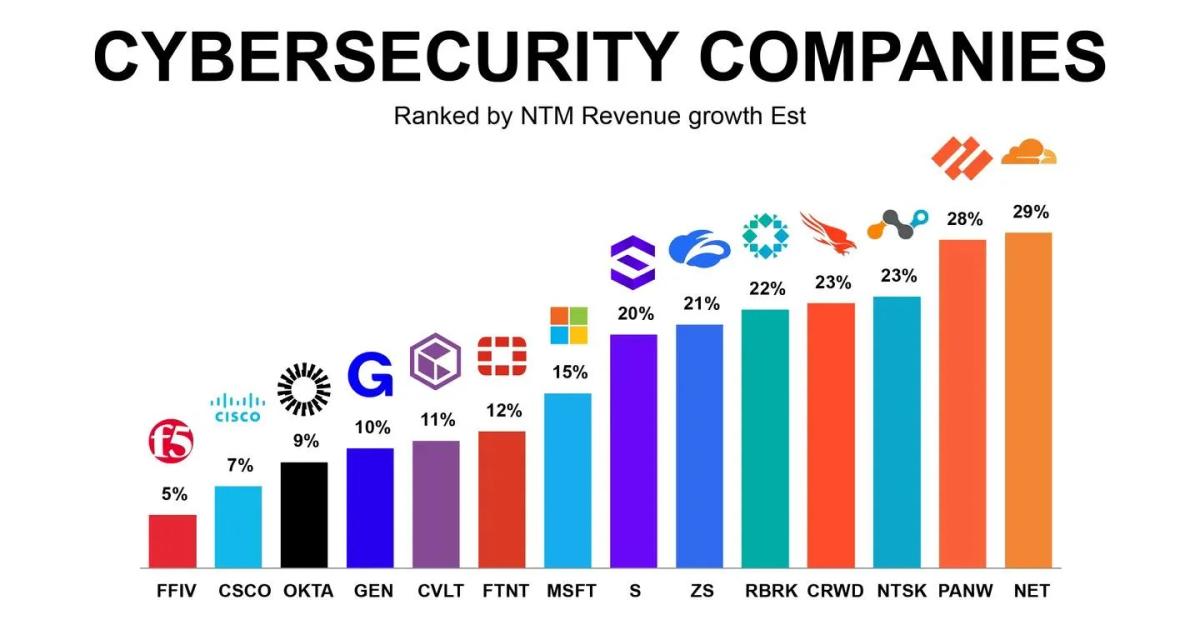 AI Fuels Next Cybersecurity Boom: 8 Stocks to Watch