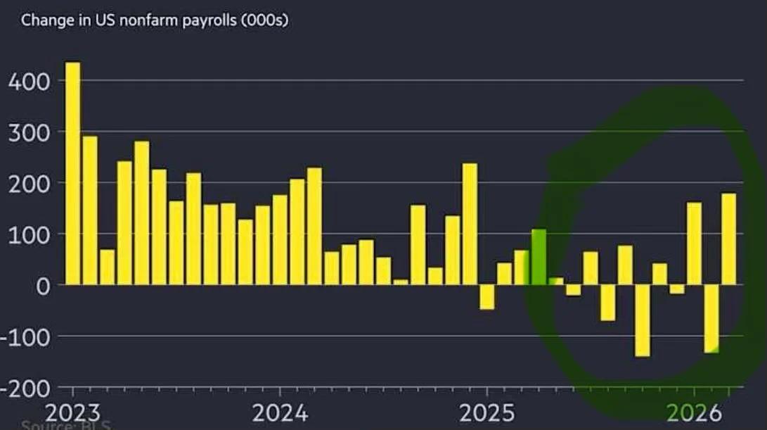 US Jobs Market Shifts From Steady Growth to Volatility