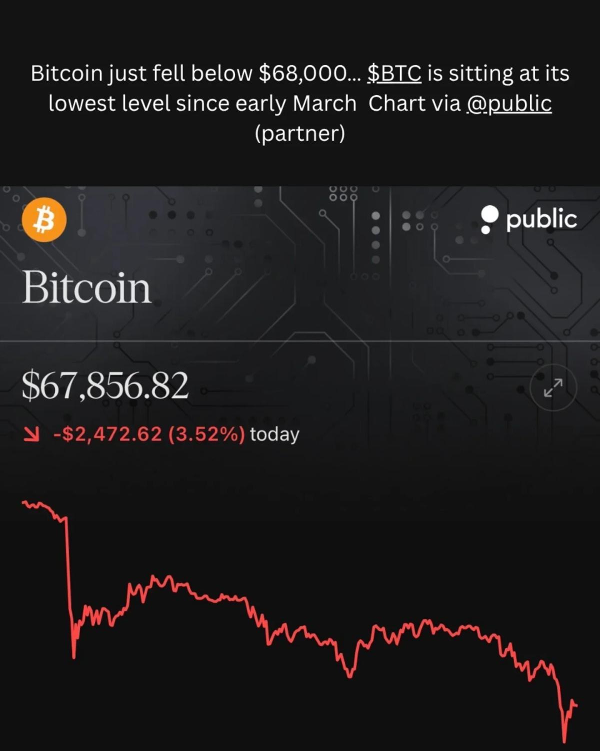 Geopolitics Trigger Bitcoin’s Wild Swing From $68K to $71K