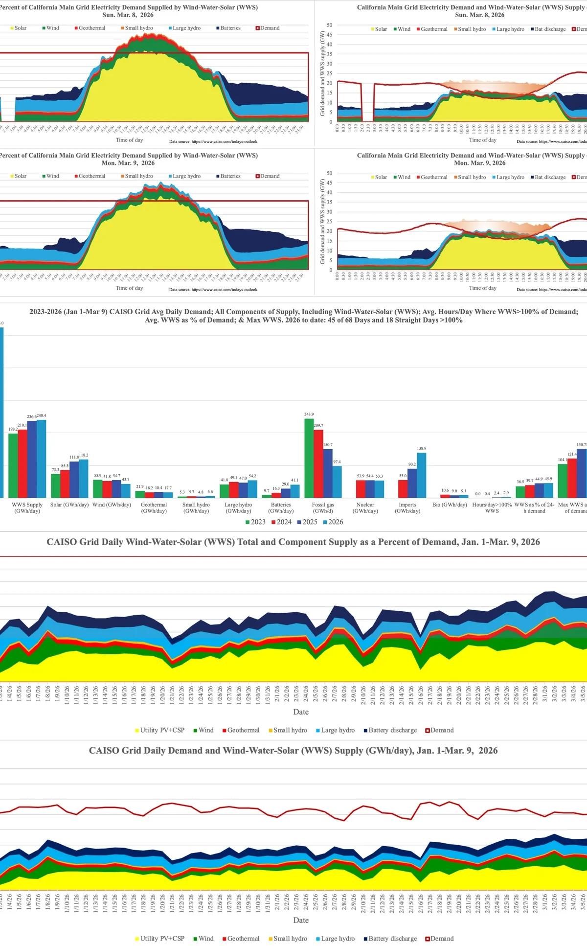 Renewables Dominate California Grid, Gas Down 60%