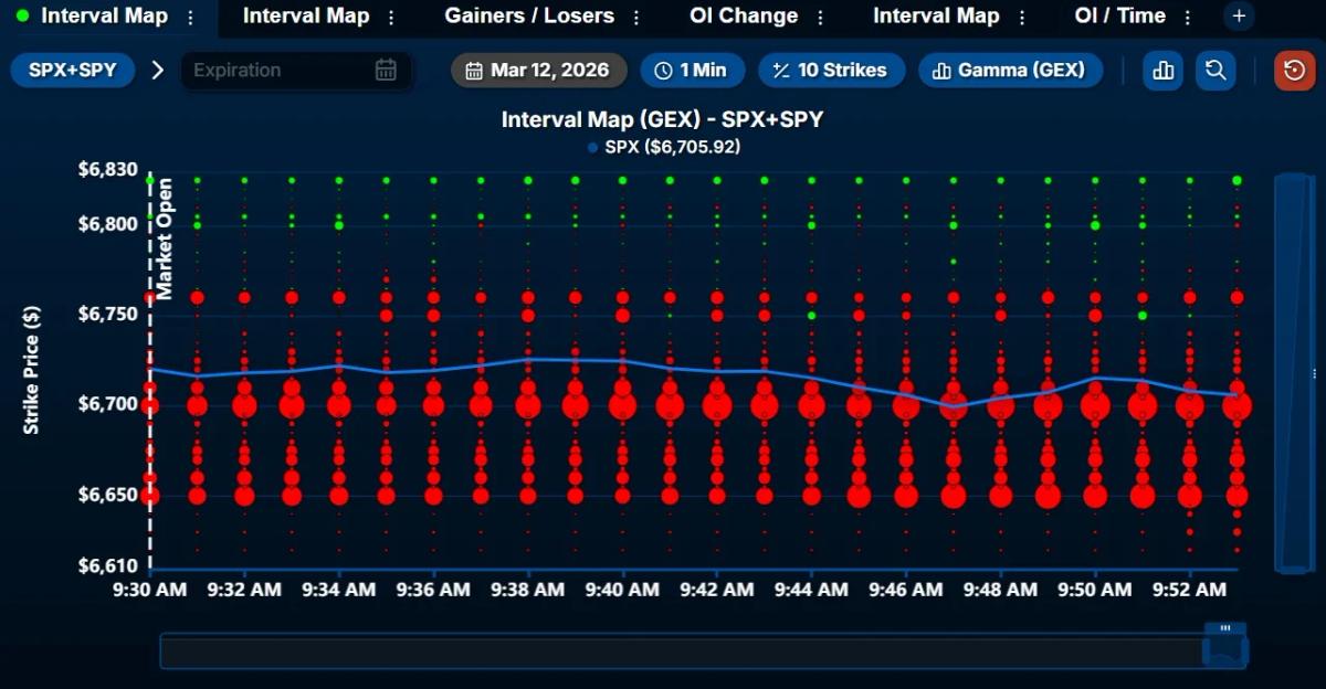 Negative Gamma Pushes SPX/SPY Toward 6700 Support