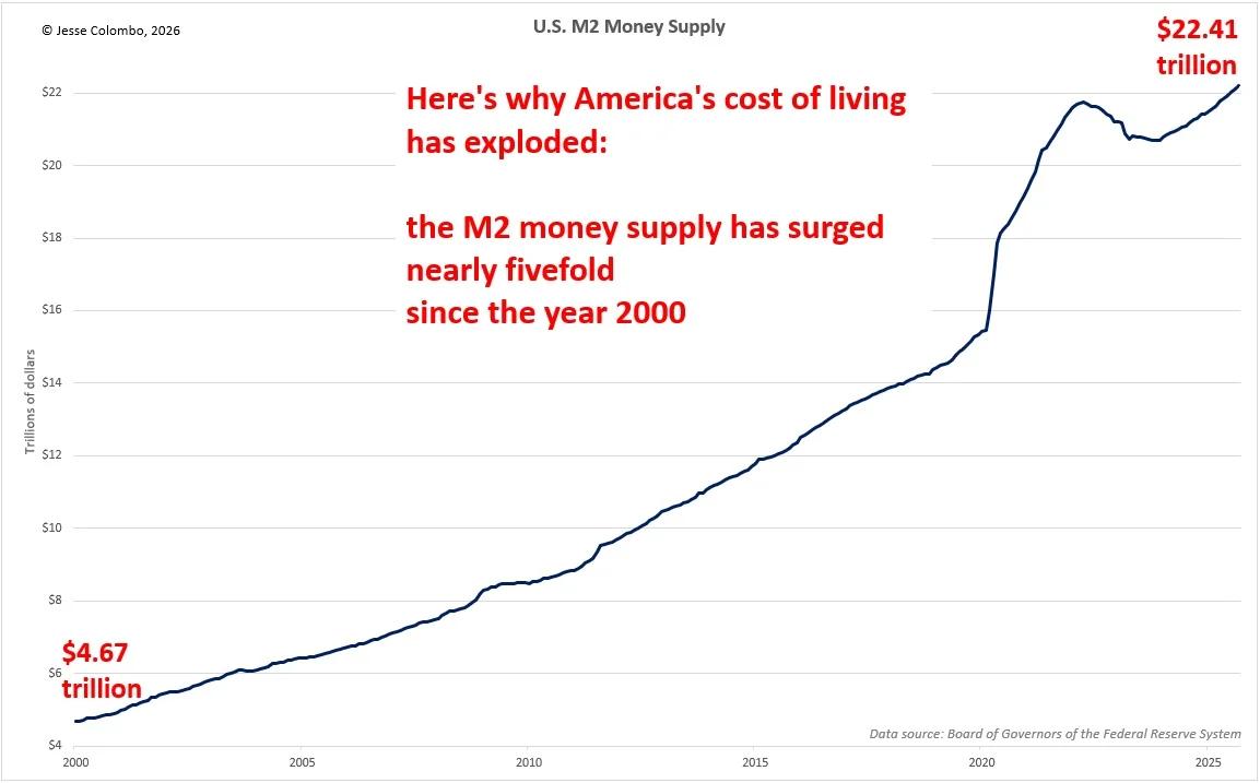 Money Supply Surge Keeps Precious Metals Bull Market Early