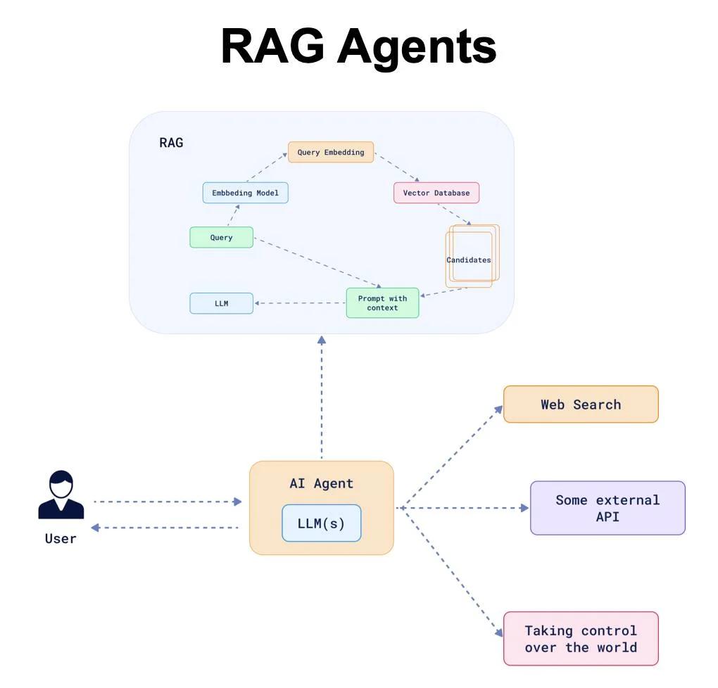 RAG Agents Demystified: Quick 2‑Minute Guide