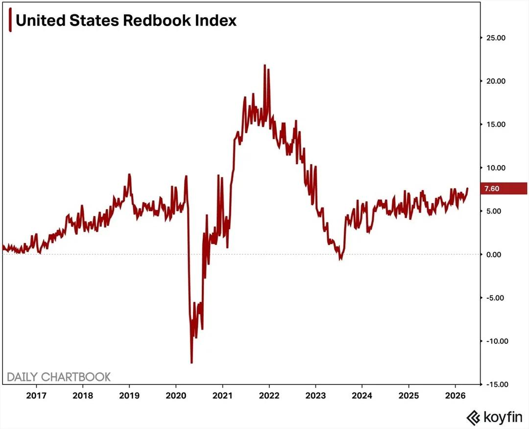Same‑store Sales Hit YTD High, up 7.6% YoY
