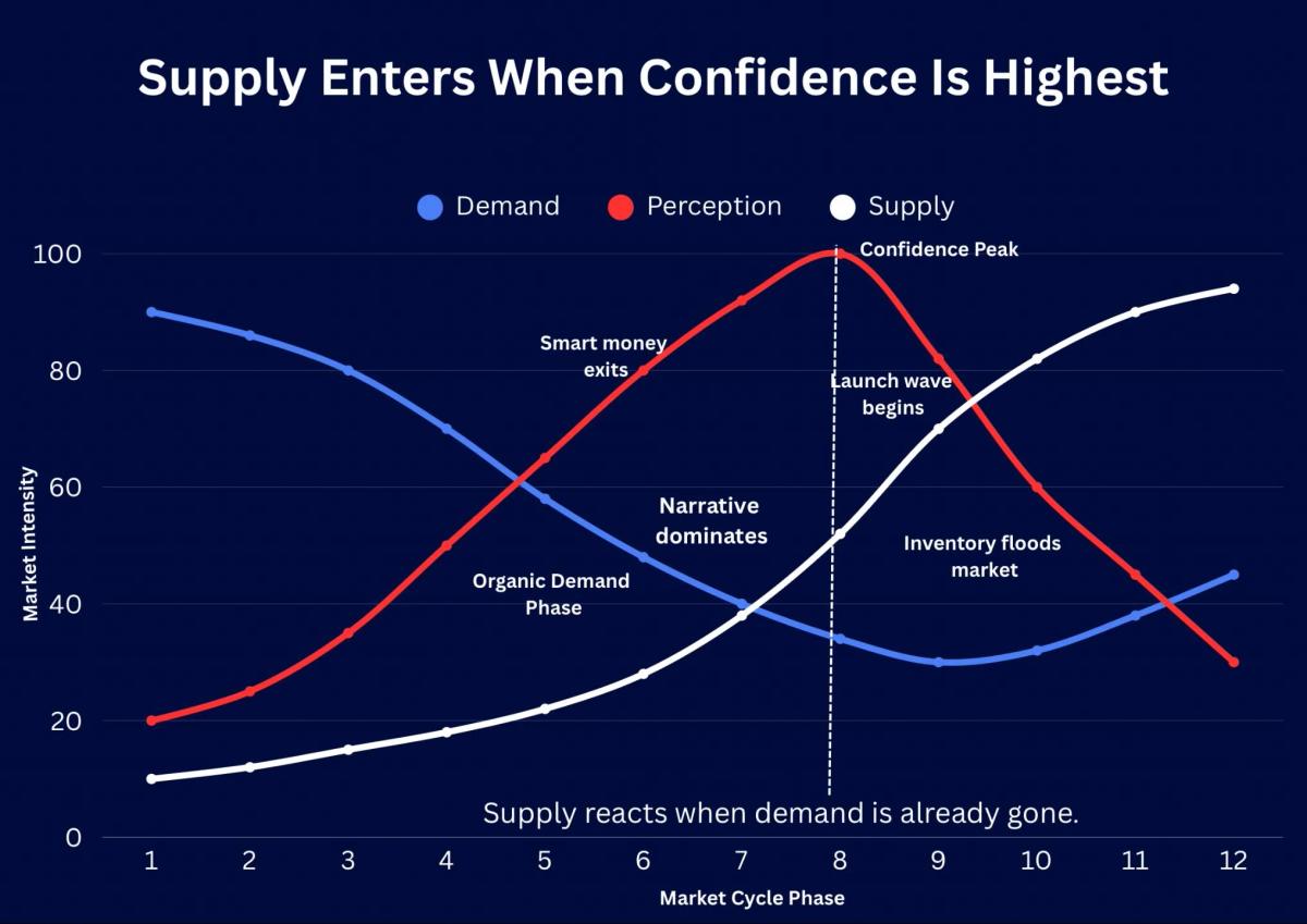 Builders Chase Confidence, Not Actual Demand