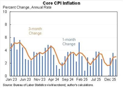 Core CPI Stays Modest, Hovering Around 2.5‑3%