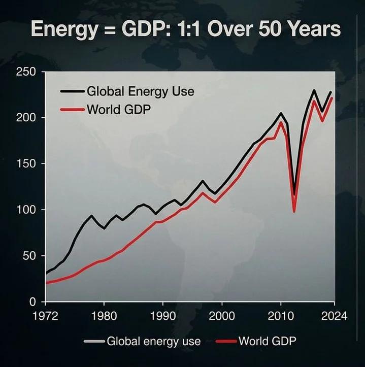Energy‑GDP Link Means Hormuz Blockade Threatens Global Economy
