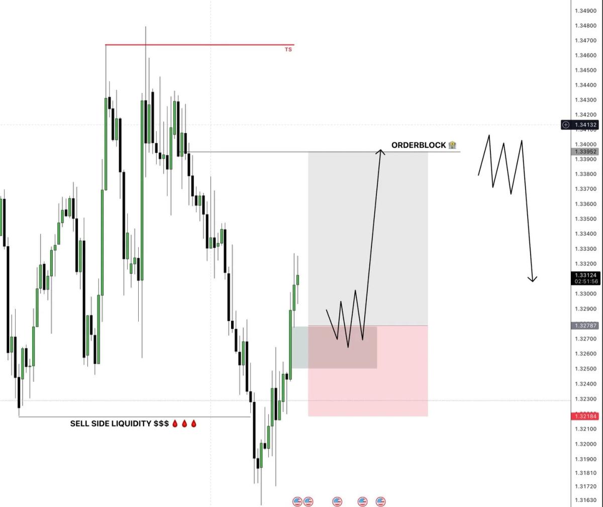 Targeting GBPUSD Reversal with Buy Limit at 1.32787
