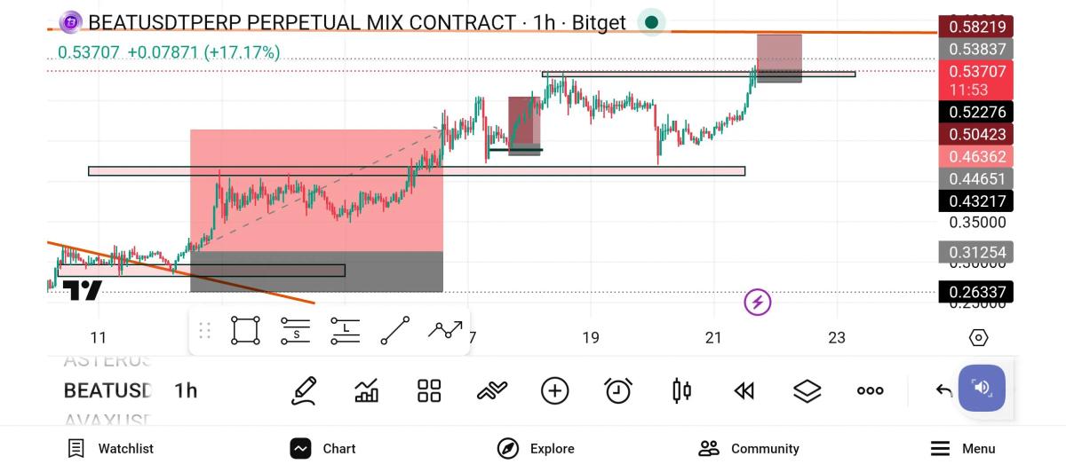 New Long Entry Targets $BEAT at 0.58