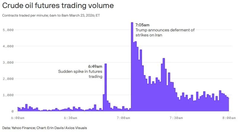 Insider Trade Exploits Trump’s Iran Pause Announcement