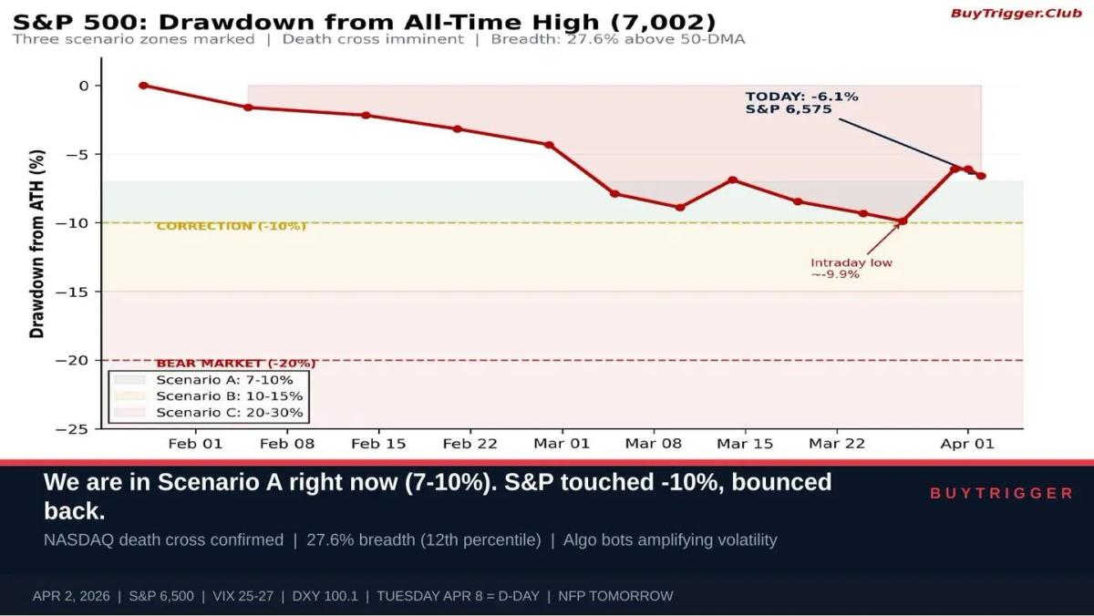 Market Near Bottom: Death Cross, Only 27% Above 50‑Day Avg