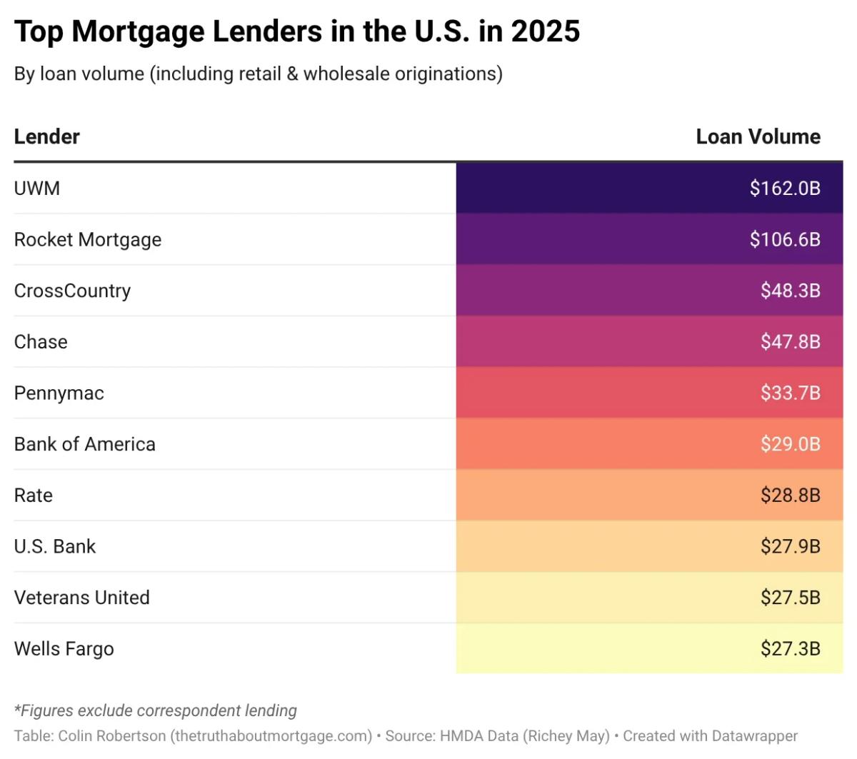 UWM Leads 2025 Lender Rankings; Captive Builders Absent
