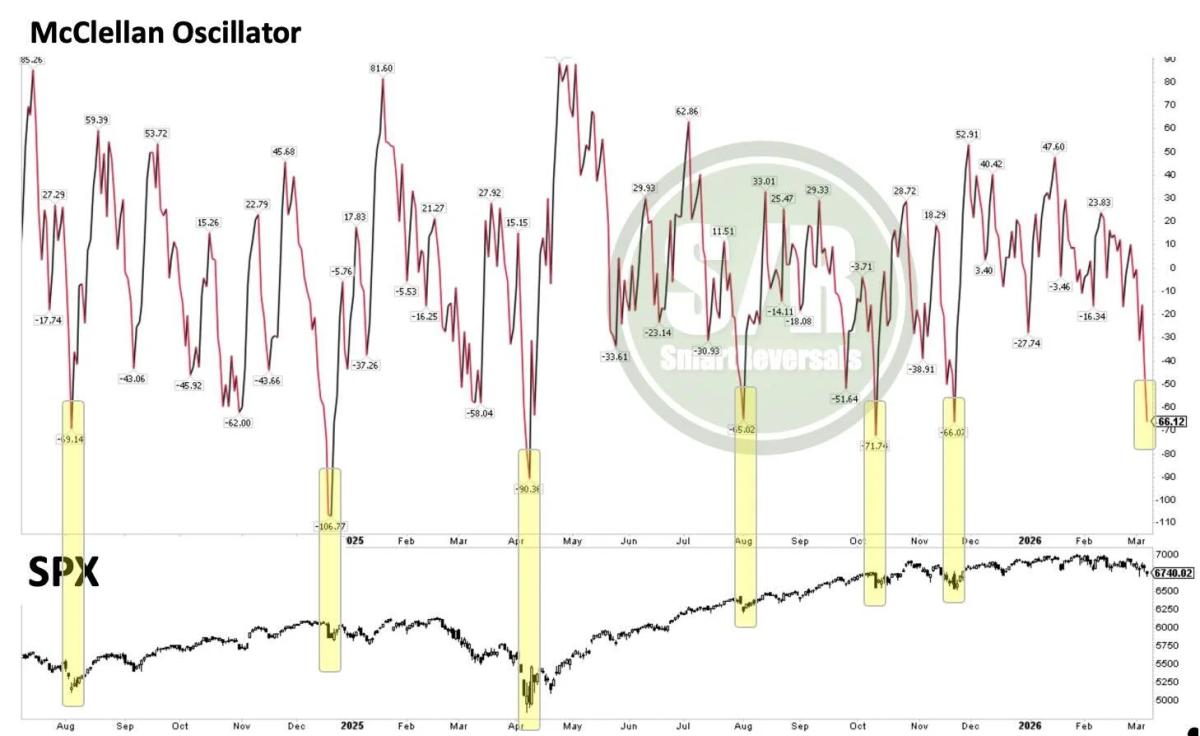McClellan Oscillator Signals Bounce After 2024 Carry‑Trade Selloff