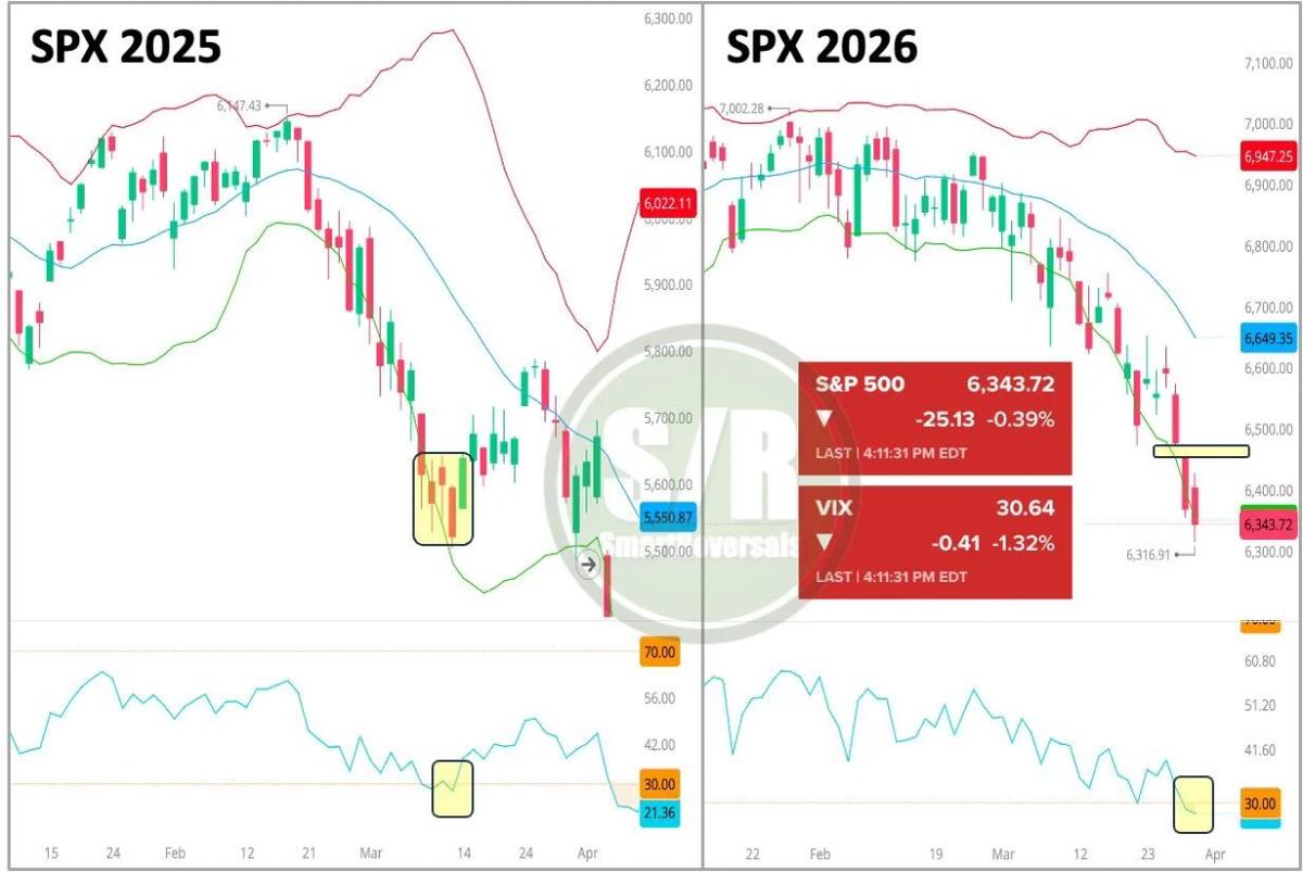 Oversold SPX Signals Potential Bounce, VIX Also Falling