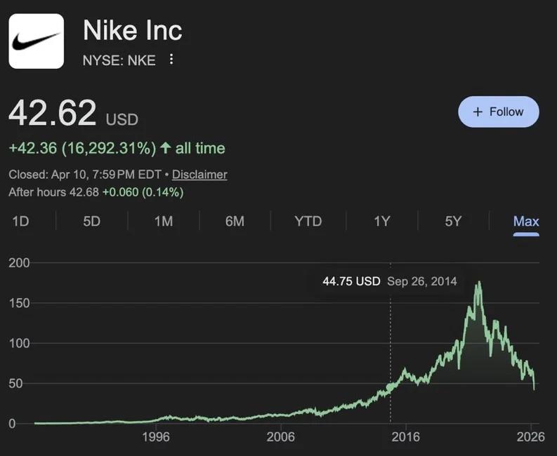 Nike Shares Hit Decade Low; Long‑term Investors Still Underwater