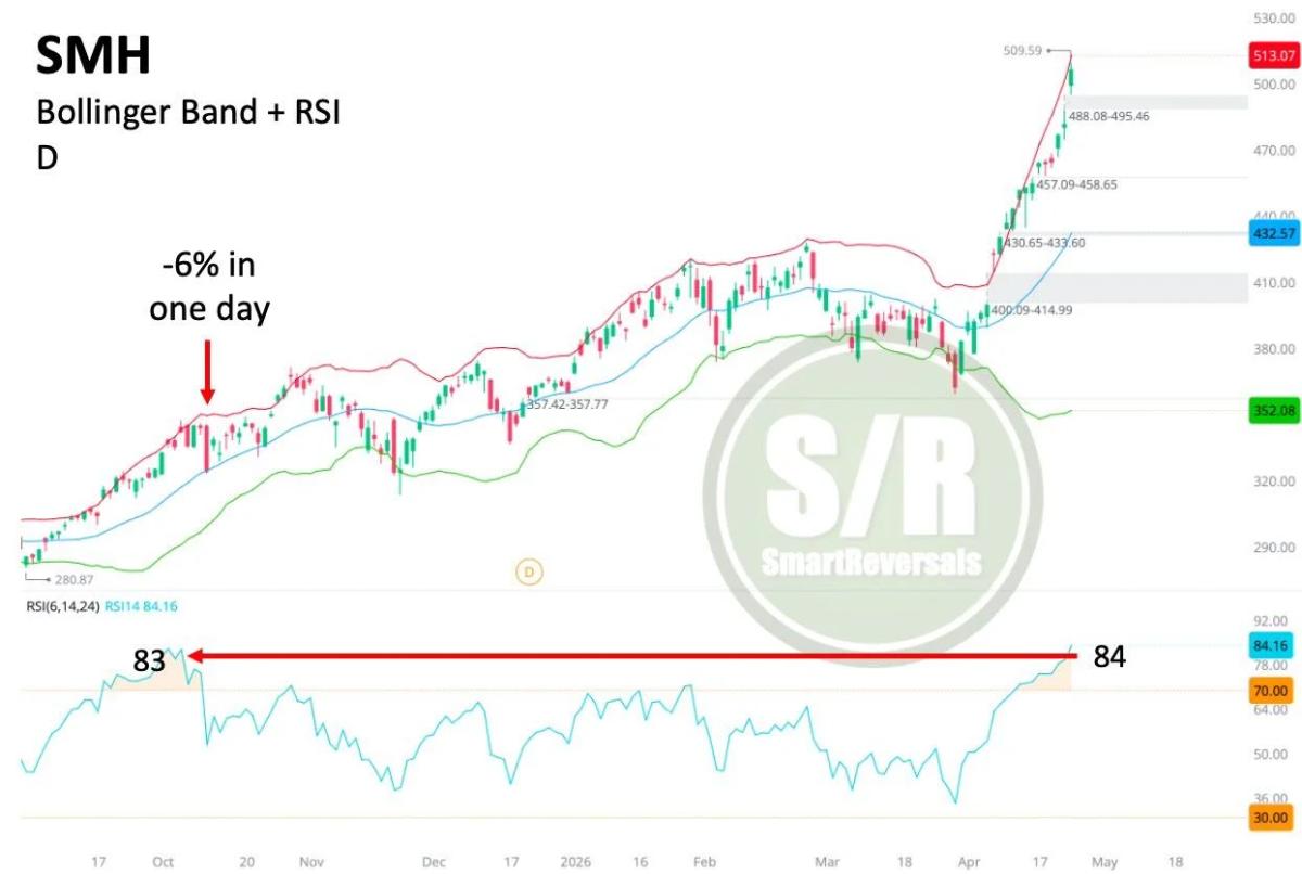 Breakouts Bullish, Yet High RSI Signals Potential Drop