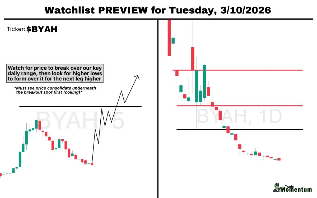 Watch BYAH: 7x Volume, Break 2.70 or Skip
