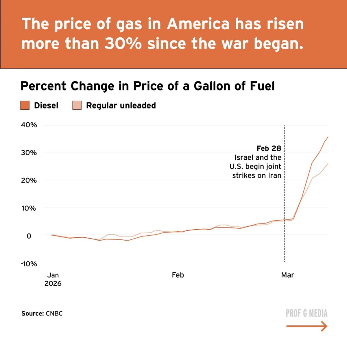 Iran War Drives Up Gas, Food, Housing Costs