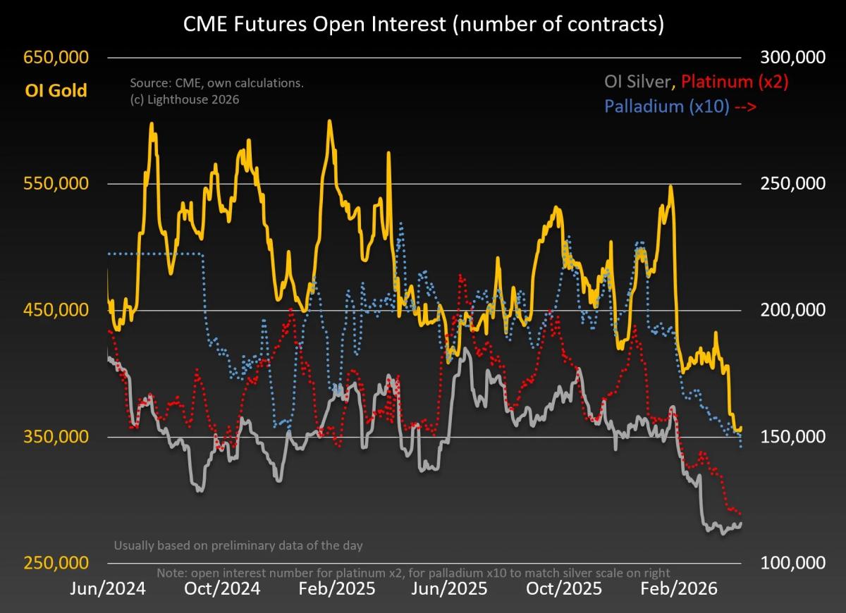 News Ignored Futures OI; Gold Up, Palladium Hits Low