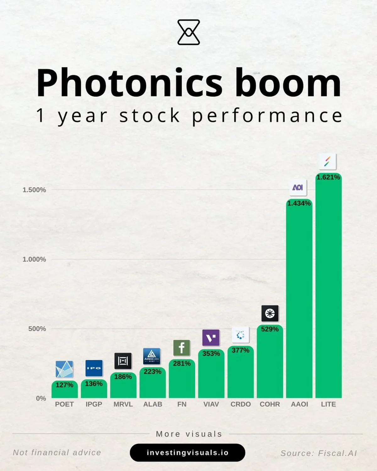 Photonics Stocks Surge Over 1,000% This Year