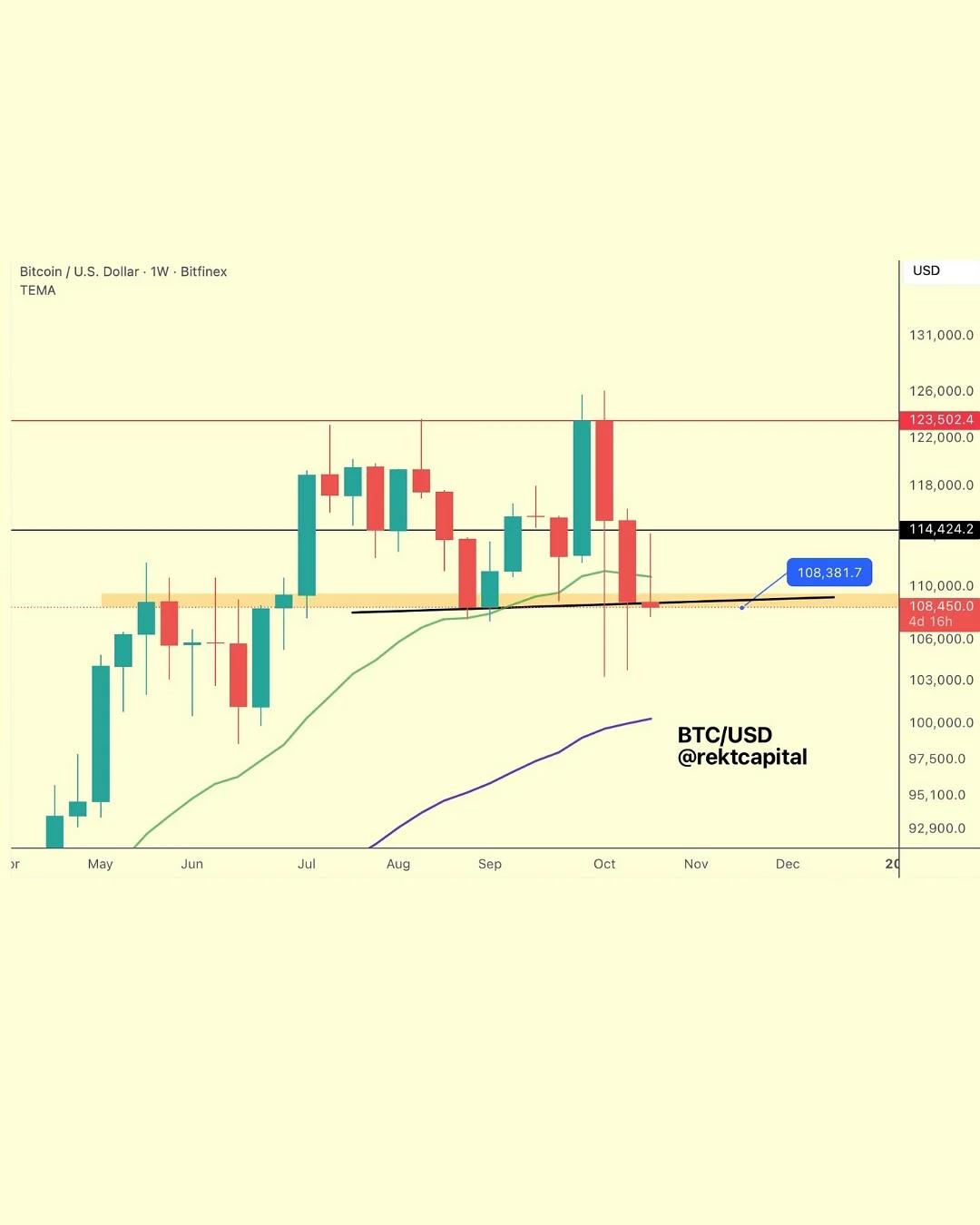 BTC Faces $114.5k Resistance, Potential Higher Low