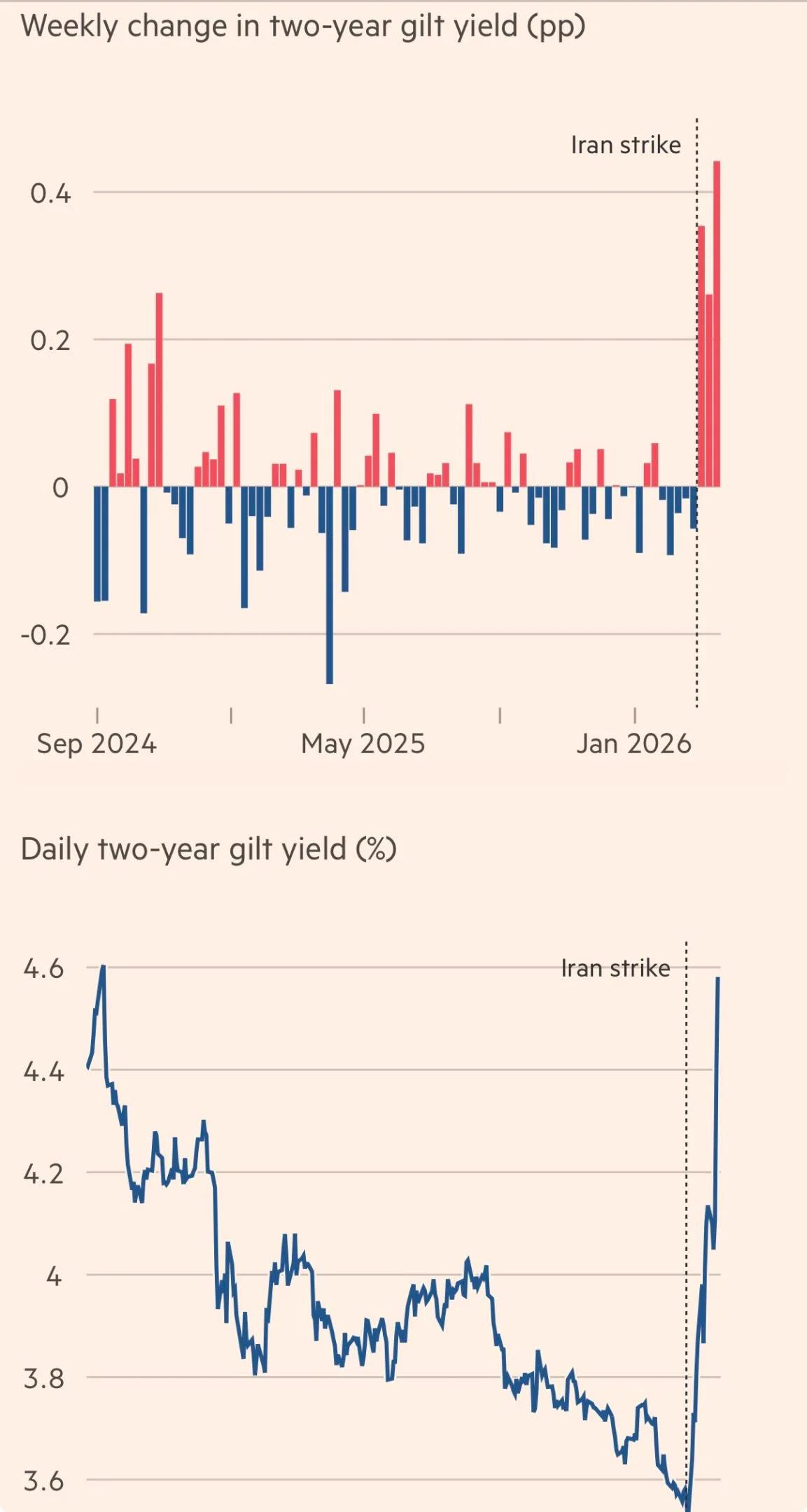 Oil Shock Could Trigger Bond Market Turmoil, Warns FT