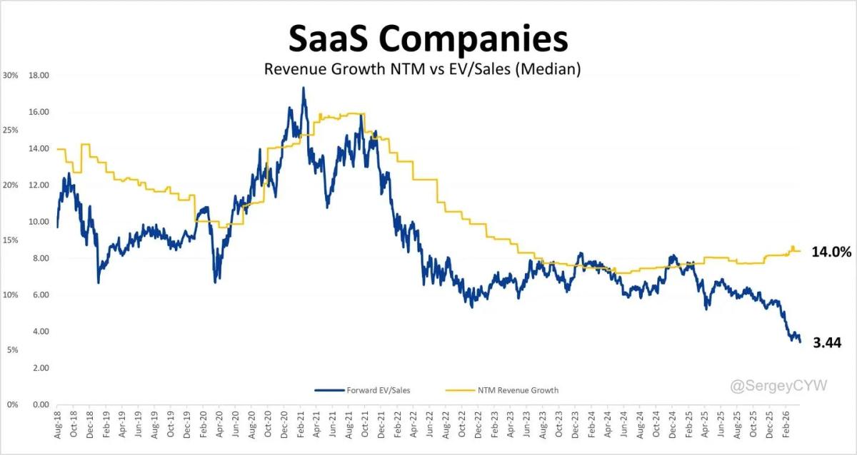 SaaS Multiples Dip as Growth Steadies at 14%