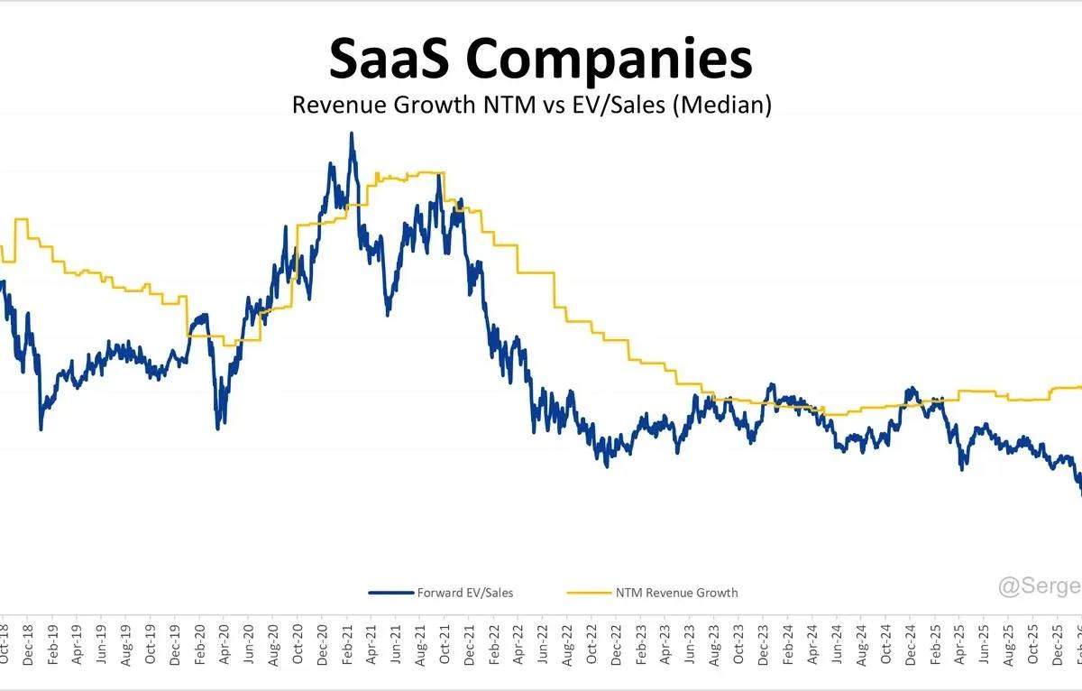 SaaS Multiples Dip as Growth Steadies at 14%
