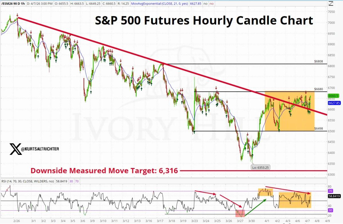 SPX Futures Eye 6680: Break Upside, Drop to 6316