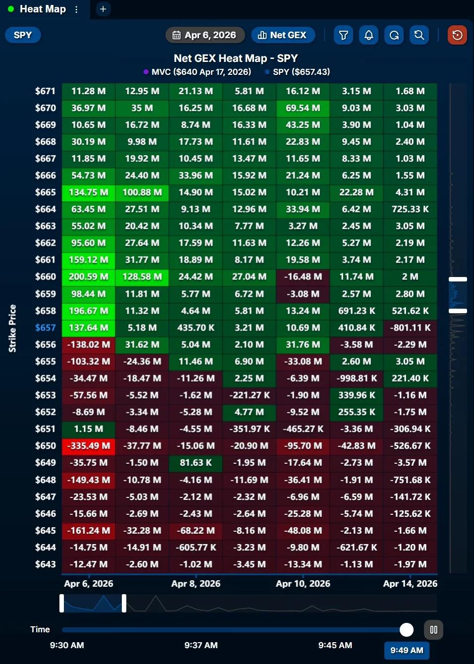 SPY Gamma Exposure Shows Upside Bias Near $660