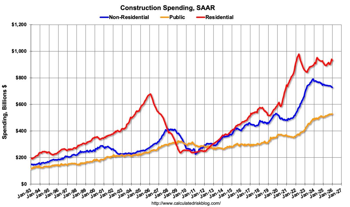 January 2026 Construction Spending Slightly Declines Amid Upward Revisions