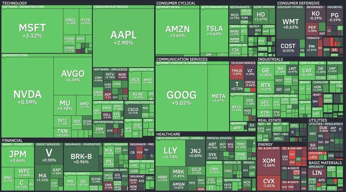 Market Rallies, Best Day Since May 2025