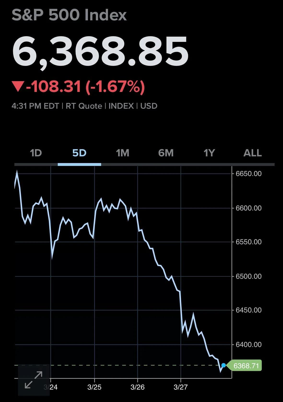 60/40 Portfolio Faces Biggest Monthly Drop Since 2022