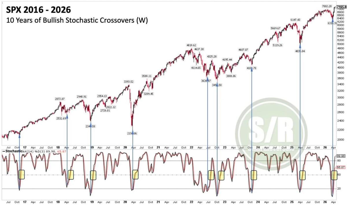 SPX Stochastic Signals Ongoing Bullish Momentum