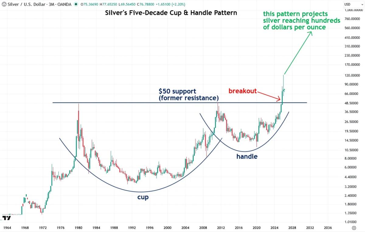 Silver Breakout Confirms Ongoing Bull Market