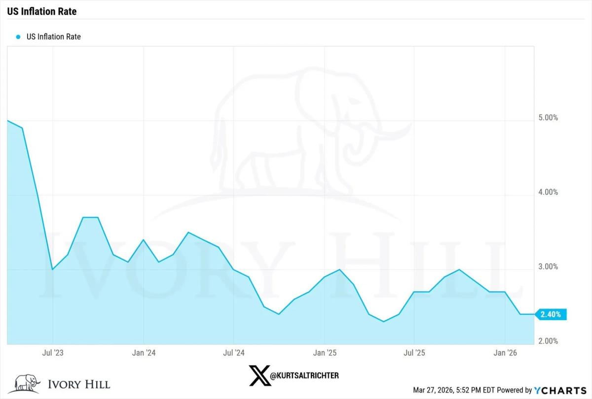 CPI Set to Jump Above 3%, Prompting Fed Hike