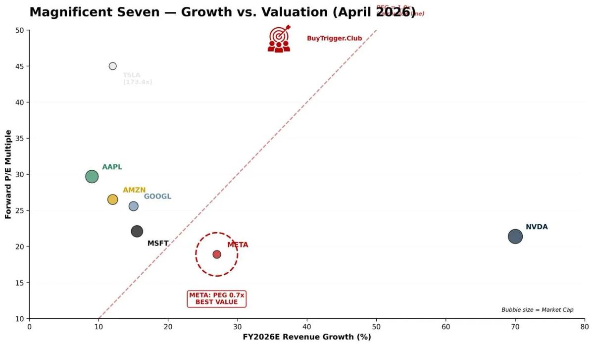 Meta's Low Valuation Meets Rapid Growth, Poised for Ad Supremacy