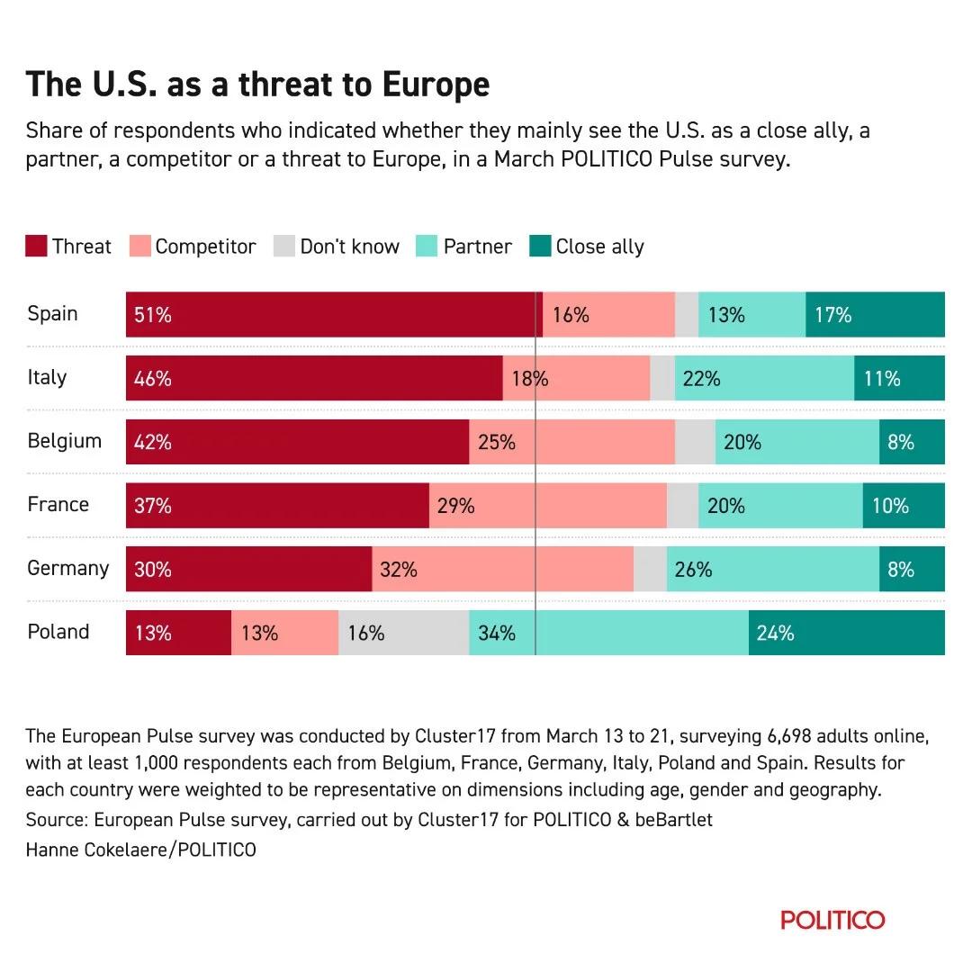 Only 12% View US as Ally, 36% See Threat