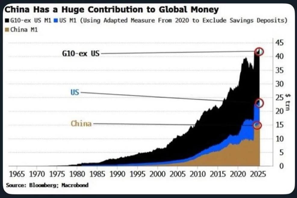 China's Money Printing Matches