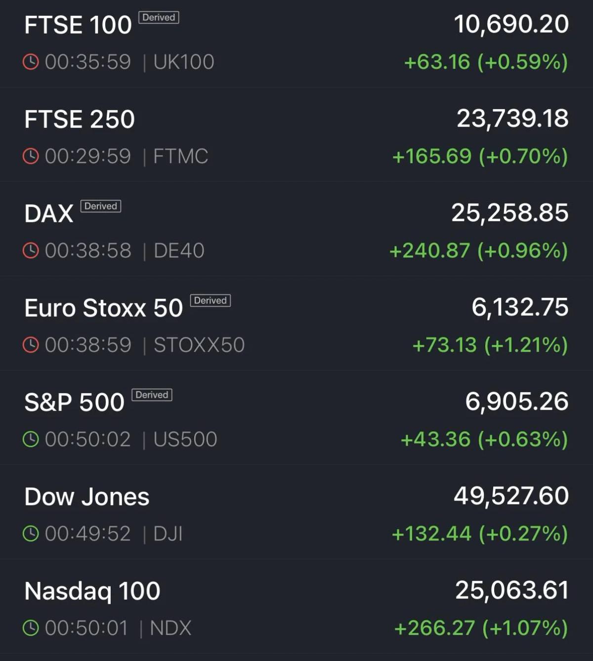 SCOTUS Overturns Trump Tariffs, Global Markets Surge