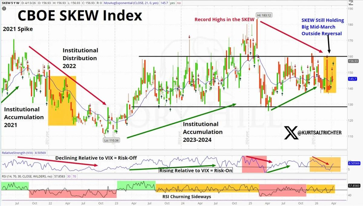 Institutions Hedge Tail Risk as SKEW Near Resistance