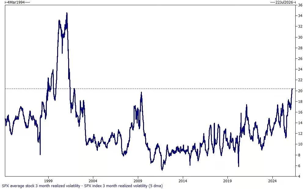 Individual Stocks Show Triple the Index’s Volatility