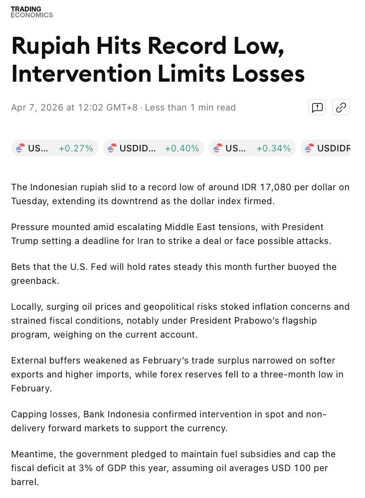 Fiscal Strain Drives Rupiah to Record Low